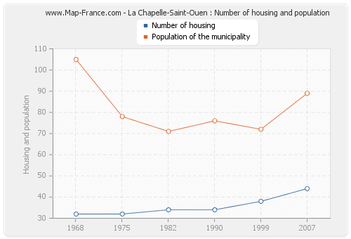La Chapelle-Saint-Ouen : Number of housing and population
